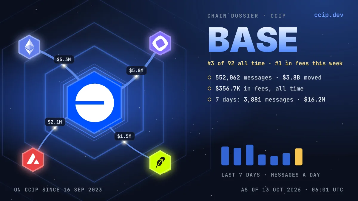 The /ccipchain dossier card for Base: its rank, its partner chains and the last 7 days