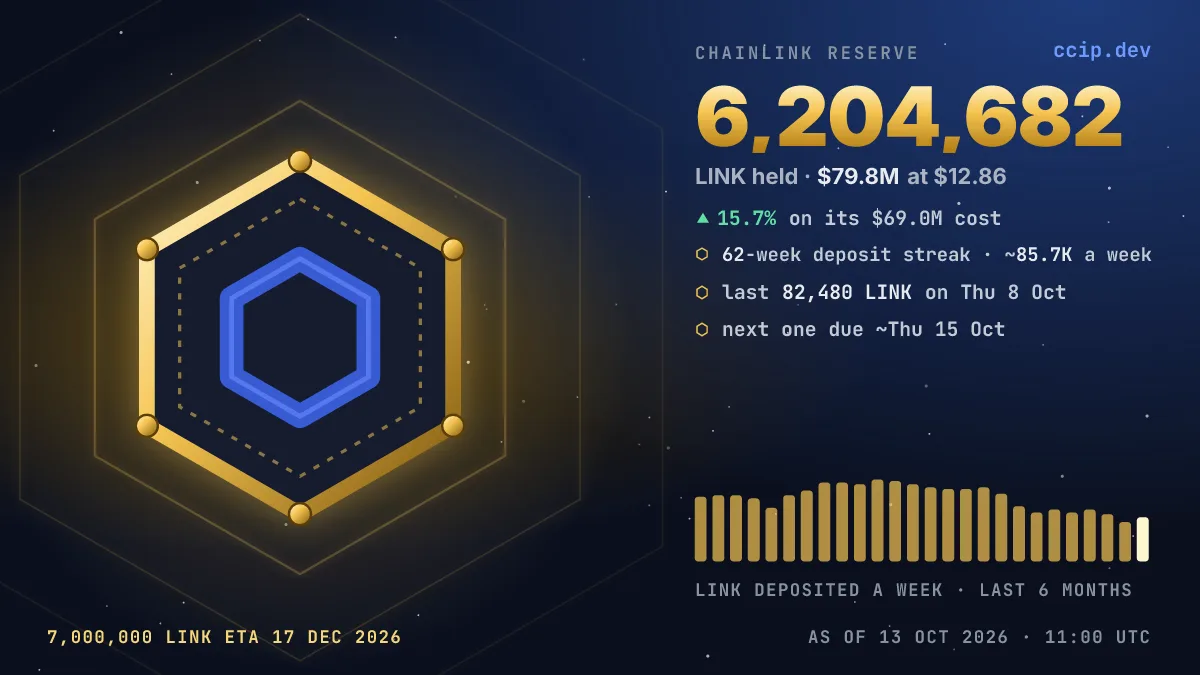 The /linkreserve card: the Chainlink Reserve vault and its LINK balance